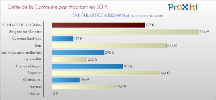 Dette par habitant de la commune en 2014 pour SAINT-HILAIRE-DE-LUSIGNAN et les communes proches Comparaison de la dette par habitant de la commune en 2014 pour SAINT-HILAIRE-DE-LUSIGNAN et les communes voisines