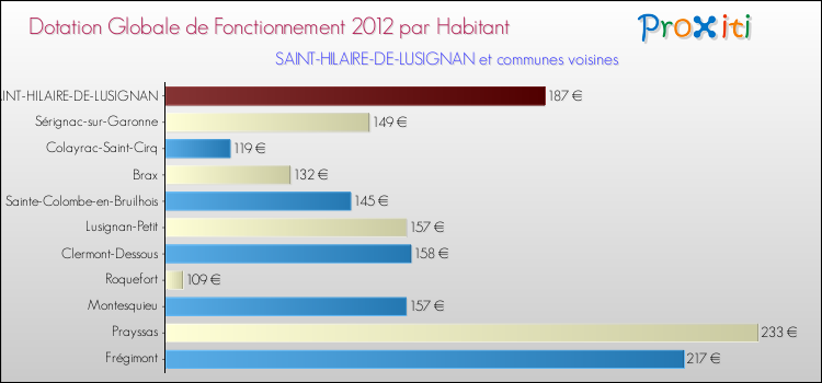 Montant des dotations globales de fonctionnement DGF par Habitant pour SAINT-HILAIRE-DE-LUSIGNAN et les communes proches Comparaison des des dotations globales de fonctionnement DGF par habitant pour SAINT-HILAIRE-DE-LUSIGNAN et les communes voisines