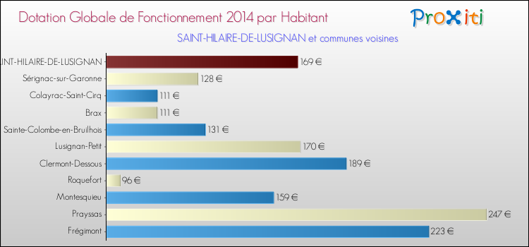 Montant des dotations globales de fonctionnement DGF par Habitant pour SAINT-HILAIRE-DE-LUSIGNAN et les communes proches en 2014. Comparaison des des dotations globales de fonctionnement DGF par habitant pour SAINT-HILAIRE-DE-LUSIGNAN et les communes voisines en 2014.