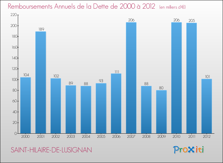 Evolution de l'annuité de la dette pour la commune de SAINT-HILAIRE-DE-LUSIGNAN de 2000 à 2012 Annuités de la dette pour SAINT-HILAIRE-DE-LUSIGNAN de 2000 à 2012
