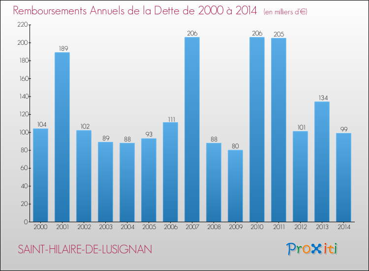 Evolution de l'annuité de la dette pour la commune de SAINT-HILAIRE-DE-LUSIGNAN de 2000 à 2014 Annuités de la dette pour SAINT-HILAIRE-DE-LUSIGNAN de 2000 à 2014