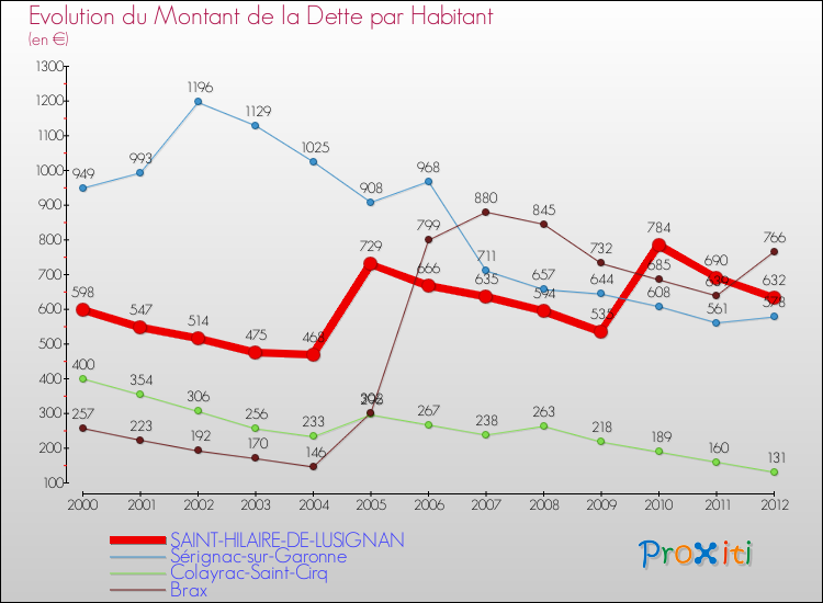 Evolution de la dette par habitant pour la commune de SAINT-HILAIRE-DE-LUSIGNAN et les communes proches de 2000 à 2012 Comparaison de la dette par habitant pour SAINT-HILAIRE-DE-LUSIGNAN et les communes voisines de 2000 à 2012