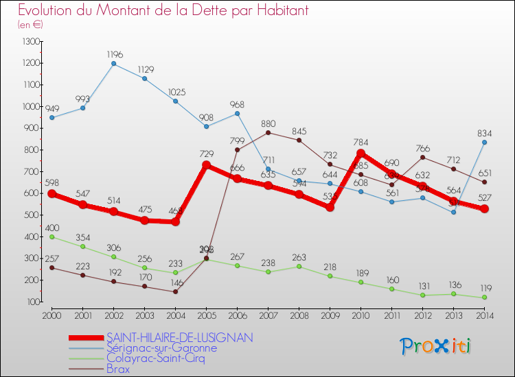Evolution de la dette par habitant pour la commune de SAINT-HILAIRE-DE-LUSIGNAN et les communes proches de 2000 à 2014 Comparaison de la dette par habitant pour SAINT-HILAIRE-DE-LUSIGNAN et les communes voisines de 2000 à 2014