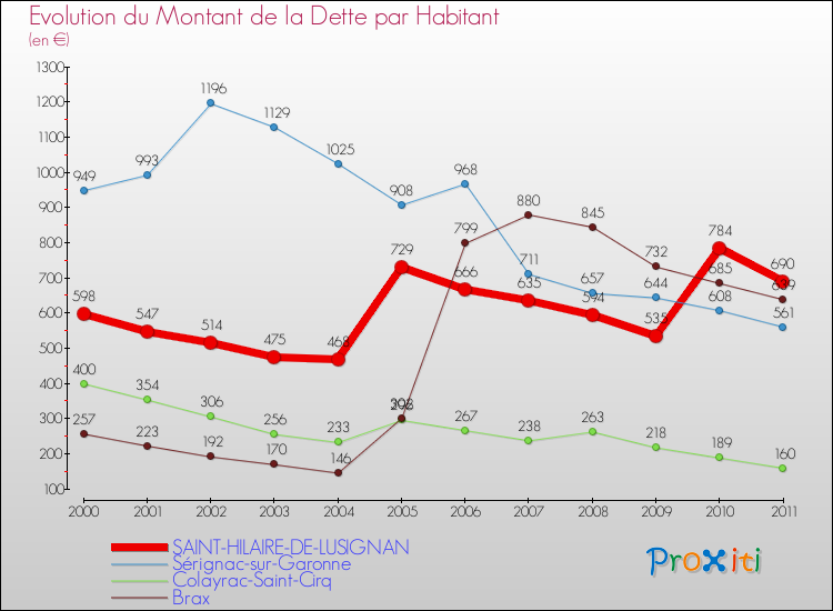 Evolution de la dette par habitant pour la commune de SAINT-HILAIRE-DE-LUSIGNAN et les communes proches Comparaison de la dette par habitant pour SAINT-HILAIRE-DE-LUSIGNAN et les communes voisines