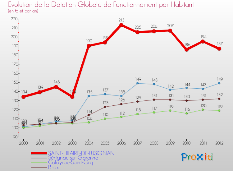 Evolution et montant de la dotation globale de fonctionnement par Habitant pour SAINT-HILAIRE-DE-LUSIGNAN et les communes proches Comparaison des dotations globales de fonctionnement par habitant pour SAINT-HILAIRE-DE-LUSIGNAN et les communes voisines