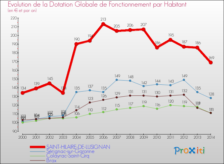 Evolution et montant de la dotation globale de fonctionnement par Habitant pour SAINT-HILAIRE-DE-LUSIGNAN et les communes proches de 2000 à 2014. Comparaison des dotations globales de fonctionnement par habitant pour SAINT-HILAIRE-DE-LUSIGNAN et les communes voisines de 2000 à 2014.