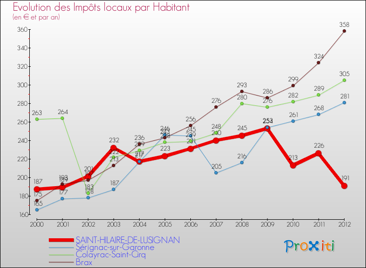 Evolution et montant des impôts locaux par Habitant pour SAINT-HILAIRE-DE-LUSIGNAN et les communes proches Comparaison des impôts locaux par habitant pour SAINT-HILAIRE-DE-LUSIGNAN et les communes voisines