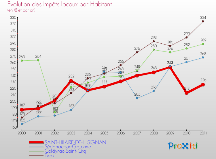 Evolution et montant des impôts locaux par Habitant pour SAINT-HILAIRE-DE-LUSIGNAN et les communes proches Comparaison des impôts locaux par habitant pour SAINT-HILAIRE-DE-LUSIGNAN et les communes voisines