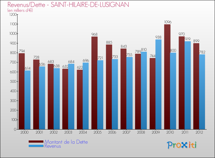 Evolution comparée de la dette et des revenus pour la commune de SAINT-HILAIRE-DE-LUSIGNAN de 2000 à 2012 Comparaison de la dette et des revenus pour SAINT-HILAIRE-DE-LUSIGNAN de 2000 à 2012