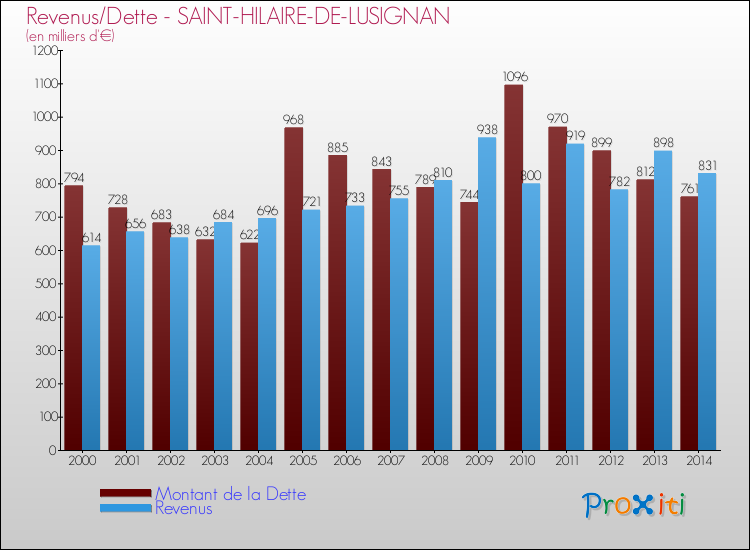 Evolution comparée de la dette et des revenus pour la commune de SAINT-HILAIRE-DE-LUSIGNAN de 2000 à 2014 Comparaison de la dette et des revenus pour SAINT-HILAIRE-DE-LUSIGNAN de 2000 à 2014