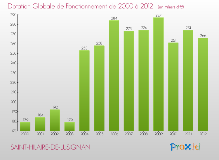 Evolution du montant de la Dotation Globale de Fonctionnement pour la commune de SAINT-HILAIRE-DE-LUSIGNAN de 2000 à 2012 Evolution du montant de la Dotation Globale de Fonctionnement pour SAINT-HILAIRE-DE-LUSIGNAN de 2000 à 2012