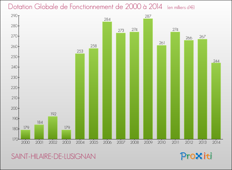 Evolution du montant de la Dotation Globale de Fonctionnement pour la commune de SAINT-HILAIRE-DE-LUSIGNAN de 2000 à 2014 Evolution du montant de la Dotation Globale de Fonctionnement pour SAINT-HILAIRE-DE-LUSIGNAN de 2000 à 2014