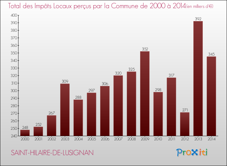 Evolution des Impôts Locaux pour la commune de SAINT-HILAIRE-DE-LUSIGNAN de 2000 à 2014 Evolution des Impôts Locaux pour SAINT-HILAIRE-DE-LUSIGNAN de 2000 à 2014