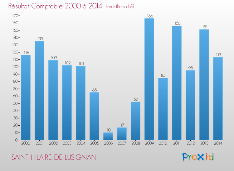 Evolution du résultat comptable pour la commune de SAINT-HILAIRE-DE-LUSIGNAN de 2000 à 2014 Evolution du résultat comptable pour SAINT-HILAIRE-DE-LUSIGNAN de 2000 à 2014