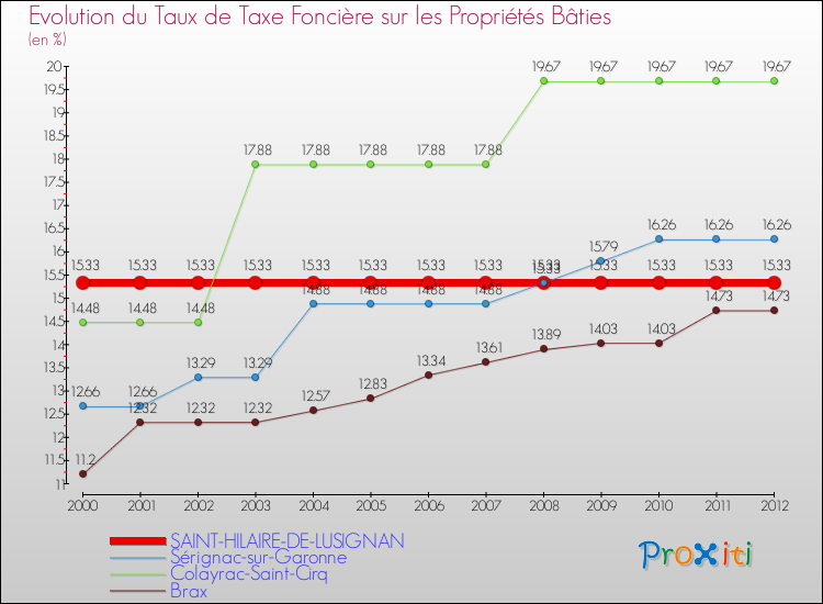 Evolution du taux de la taxe foncière sur le bati pour SAINT-HILAIRE-DE-LUSIGNAN et les communes proches de 2000 à 2012 Comparaison des taux de taxe foncière sur le bati pour SAINT-HILAIRE-DE-LUSIGNAN et les communes voisines de 2000 à 2012