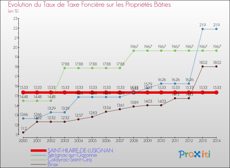 Evolution du taux de la taxe foncière sur le bati pour SAINT-HILAIRE-DE-LUSIGNAN et les communes proches de 2000 à 2014 Comparaison des taux de taxe foncière sur le bati pour SAINT-HILAIRE-DE-LUSIGNAN et les communes voisines de 2000 à 2014