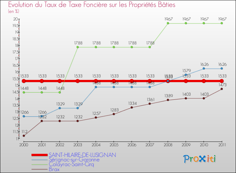 Evolution du taux de la taxe foncière sur le bati pour SAINT-HILAIRE-DE-LUSIGNAN et les communes proches Comparaison des taux de taxe foncière sur le bati pour SAINT-HILAIRE-DE-LUSIGNAN et les communes voisines