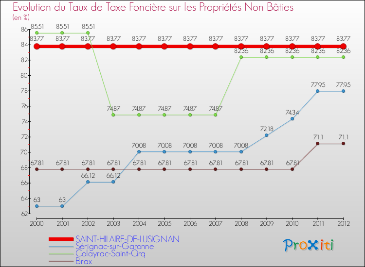 Evolution du taux de la taxe foncière sur les immeubles et terrains non batis pour SAINT-HILAIRE-DE-LUSIGNAN et les communes proches de 2000 à 2012 Comparaison des taux de la taxe foncière sur les immeubles et terrains non batis pour SAINT-HILAIRE-DE-LUSIGNAN et les communes voisines de 2000 à 2012
