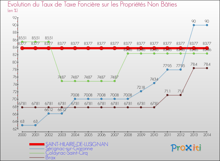Evolution du taux de la taxe foncière sur les immeubles et terrains non batis pour SAINT-HILAIRE-DE-LUSIGNAN et les communes proches de 2000 à 2014 Comparaison des taux de la taxe foncière sur les immeubles et terrains non batis pour SAINT-HILAIRE-DE-LUSIGNAN et les communes voisines de 2000 à 2014