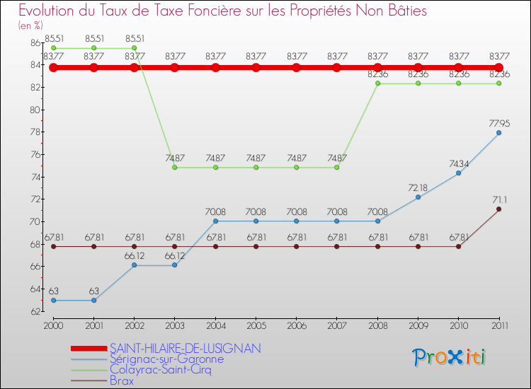 Evolution du taux de la taxe foncière sur les immeubles et terrains non batis pour SAINT-HILAIRE-DE-LUSIGNAN et les communes proches Comparaison des taux de la taxe foncière sur les immeubles et terrains non batis pour SAINT-HILAIRE-DE-LUSIGNAN et les communes voisines