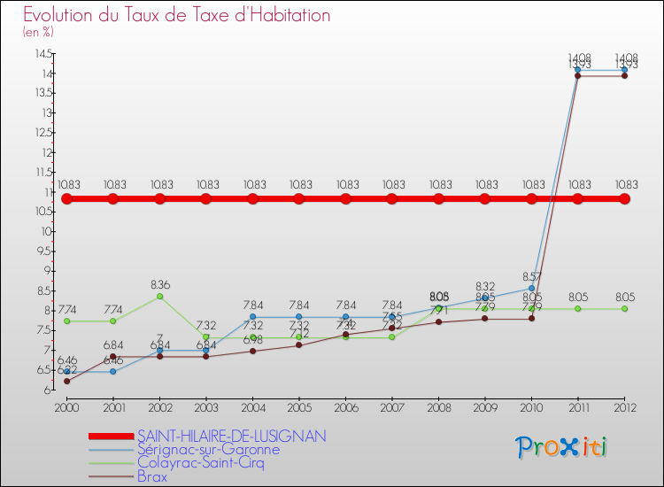 Evolution du taux de la taxe d'habitation pour SAINT-HILAIRE-DE-LUSIGNAN et les communes proches Comparaison des taux de la taxe d'habitation pour SAINT-HILAIRE-DE-LUSIGNAN et les communes voisines