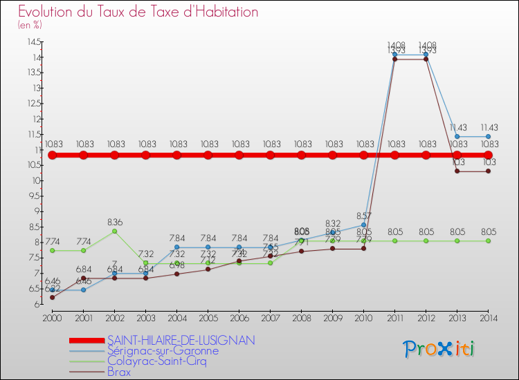 Evolution du taux de la taxe d'habitation pour SAINT-HILAIRE-DE-LUSIGNAN et les communes proches de 2000 à 2014 Comparaison des taux de la taxe d'habitation pour SAINT-HILAIRE-DE-LUSIGNAN et les communes voisines de 2000 à 2014