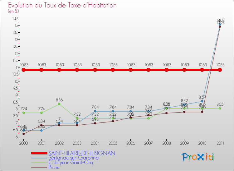 Evolution du taux de la taxe d'habitation pour SAINT-HILAIRE-DE-LUSIGNAN et les communes proches Comparaison des taux de la taxe d'habitation pour SAINT-HILAIRE-DE-LUSIGNAN et les communes voisines