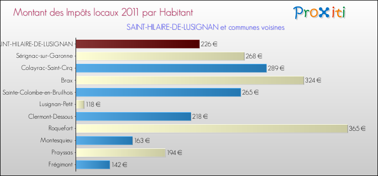 Montant des impôts locaux par Habitant pour SAINT-HILAIRE-DE-LUSIGNAN et les communes proches Comparaison des impôts locaux par habitant pour SAINT-HILAIRE-DE-LUSIGNAN et les communes voisines