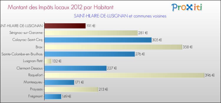 Montant des impôts locaux par Habitant pour SAINT-HILAIRE-DE-LUSIGNAN et les communes proches Comparaison des impôts locaux par habitant pour SAINT-HILAIRE-DE-LUSIGNAN et les communes voisines