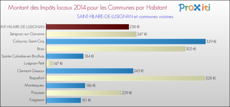 Montant des impôts locaux par Habitant pour SAINT-HILAIRE-DE-LUSIGNAN et les communes proches en 2014 Comparaison des impôts locaux par habitant pour SAINT-HILAIRE-DE-LUSIGNAN et les communes voisines en 2014
