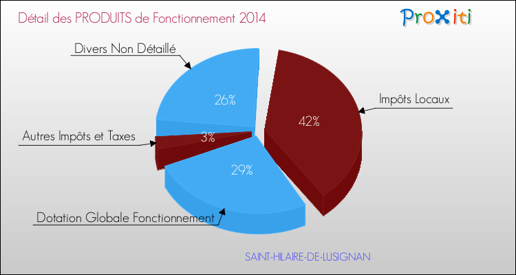 Décomposition du Budget de Fonctionnement 2014 de la commune de SAINT-HILAIRE-DE-LUSIGNAN Budget de Fonctionnement 2014 pour la commune de SAINT-HILAIRE-DE-LUSIGNAN