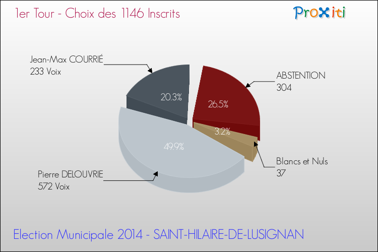Résultats par rapport aux inscrits au 1er Tour des Elections Municipales 2014 de la commune de SAINT-HILAIRE-DE-LUSIGNAN Elections Municipales 2014 - Résultats par rapport aux inscrits au 1er Tour pour la commune de SAINT-HILAIRE-DE-LUSIGNAN