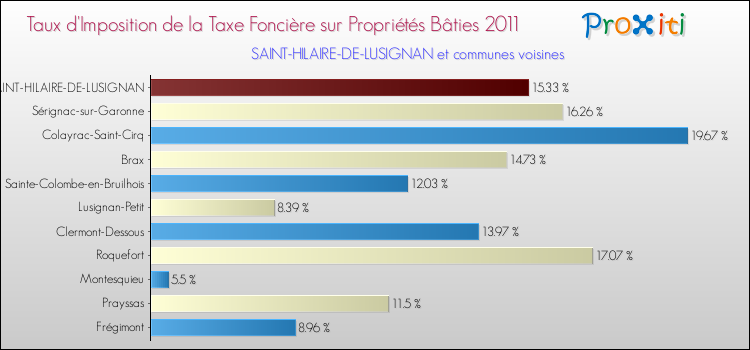 Taux d'imposition de la taxe foncière sur le bati 2011 pour SAINT-HILAIRE-DE-LUSIGNAN et les communes proches Comparaison des taux d'imposition de la taxe foncière sur le bati 2011 pour SAINT-HILAIRE-DE-LUSIGNAN et les communes voisines