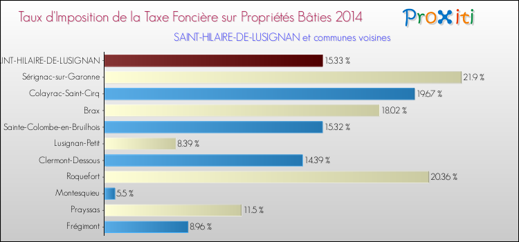 Taux d'imposition de la taxe foncière sur le bati 2014 pour SAINT-HILAIRE-DE-LUSIGNAN et les communes proches Comparaison des taux d'imposition de la taxe foncière sur le bati 2014 pour SAINT-HILAIRE-DE-LUSIGNAN et les communes voisines