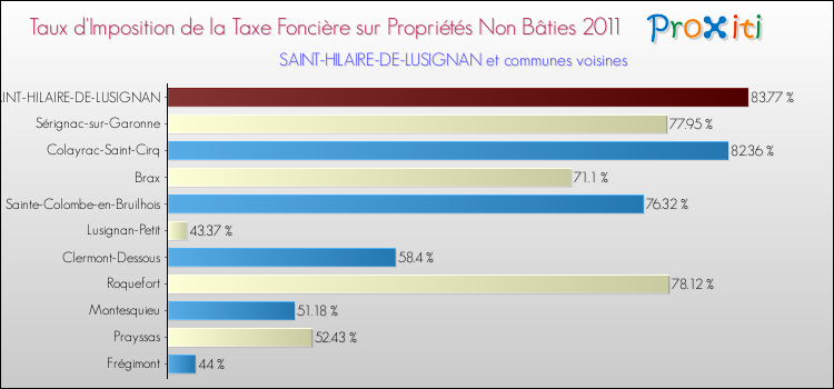 Taux d'imposition de la taxe foncière sur les immeubles et terrains non batis 2011 pour SAINT-HILAIRE-DE-LUSIGNAN et les communes proches Comparaison des taux d'imposition de la taxe foncière sur les immeubles et terrains non batis 2011 pour SAINT-HILAIRE-DE-LUSIGNAN et les communes voisines