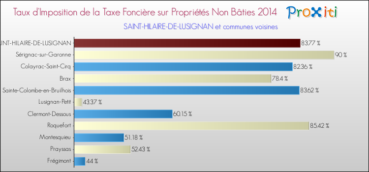 Taux d'imposition de la taxe foncière sur les immeubles et terrains non batis 2014 pour SAINT-HILAIRE-DE-LUSIGNAN et les communes proches Comparaison des taux d'imposition de la taxe foncière sur les immeubles et terrains non batis 2014 pour SAINT-HILAIRE-DE-LUSIGNAN et les communes voisines