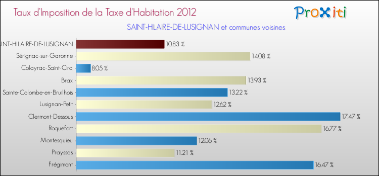 Taux d'imposition de la taxe d'habitation 2012 pour SAINT-HILAIRE-DE-LUSIGNAN et les communes proches Comparaison des taux d'imposition de la taxe d'habitation 2012 pour SAINT-HILAIRE-DE-LUSIGNAN et les communes voisines