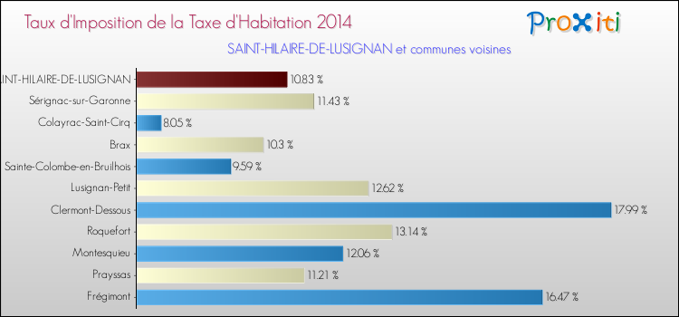 Taux d'imposition de la taxe d'habitation 2014 pour SAINT-HILAIRE-DE-LUSIGNAN et les communes proches Comparaison des taux d'imposition de la taxe d'habitation 2014 pour SAINT-HILAIRE-DE-LUSIGNAN et les communes voisines