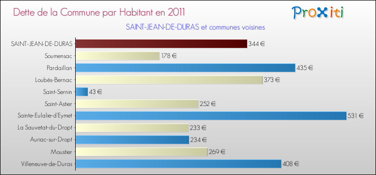 Dette par habitant de la commune en 2011 pour SAINT-JEAN-DE-DURAS et les communes proches Comparaison de la dette par habitant de la commune en 2011 pour SAINT-JEAN-DE-DURAS et les communes voisines