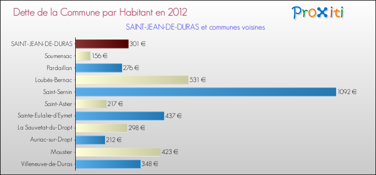 Dette par habitant de la commune en 2012 pour SAINT-JEAN-DE-DURAS et les communes proches Comparaison de la dette par habitant de la commune en 2012 pour SAINT-JEAN-DE-DURAS et les communes voisines