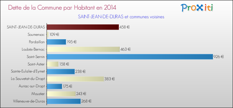 Dette par habitant de la commune en 2014 pour SAINT-JEAN-DE-DURAS et les communes proches Comparaison de la dette par habitant de la commune en 2014 pour SAINT-JEAN-DE-DURAS et les communes voisines