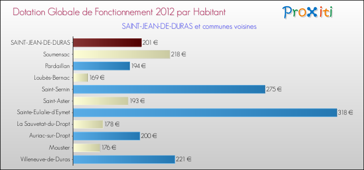 Montant des dotations globales de fonctionnement DGF par Habitant pour SAINT-JEAN-DE-DURAS et les communes proches Comparaison des des dotations globales de fonctionnement DGF par habitant pour SAINT-JEAN-DE-DURAS et les communes voisines
