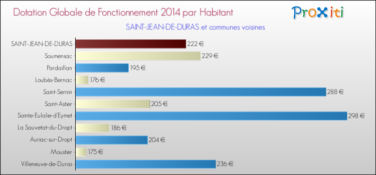Montant des dotations globales de fonctionnement DGF par Habitant pour SAINT-JEAN-DE-DURAS et les communes proches en 2014. Comparaison des des dotations globales de fonctionnement DGF par habitant pour SAINT-JEAN-DE-DURAS et les communes voisines en 2014.