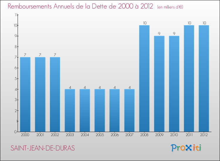 Evolution de l'annuité de la dette pour la commune de SAINT-JEAN-DE-DURAS de 2000 à 2012 Annuités de la dette pour SAINT-JEAN-DE-DURAS de 2000 à 2012