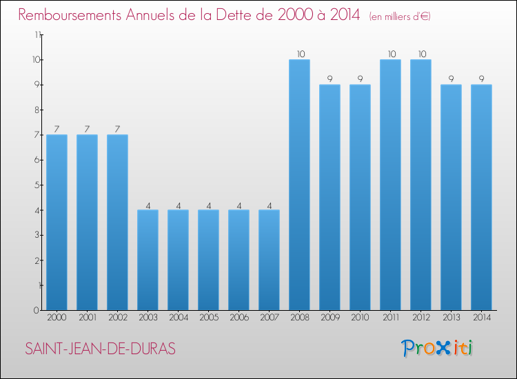 Evolution de l'annuité de la dette pour la commune de SAINT-JEAN-DE-DURAS de 2000 à 2014 Annuités de la dette pour SAINT-JEAN-DE-DURAS de 2000 à 2014