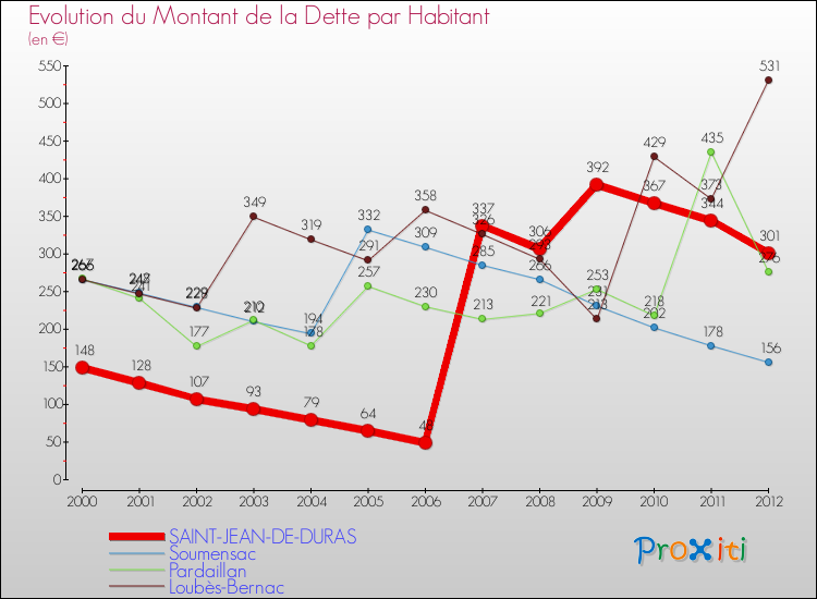 Evolution de la dette par habitant pour la commune de SAINT-JEAN-DE-DURAS et les communes proches de 2000 à 2012 Comparaison de la dette par habitant pour SAINT-JEAN-DE-DURAS et les communes voisines de 2000 à 2012