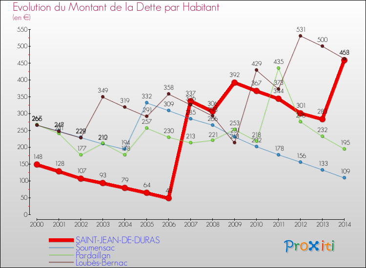 Evolution de la dette par habitant pour la commune de SAINT-JEAN-DE-DURAS et les communes proches de 2000 à 2014 Comparaison de la dette par habitant pour SAINT-JEAN-DE-DURAS et les communes voisines de 2000 à 2014