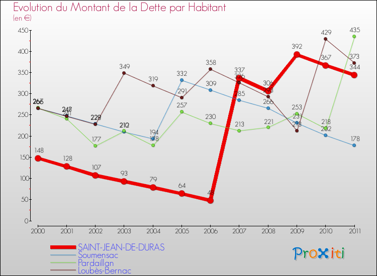 Evolution de la dette par habitant pour la commune de SAINT-JEAN-DE-DURAS et les communes proches Comparaison de la dette par habitant pour SAINT-JEAN-DE-DURAS et les communes voisines