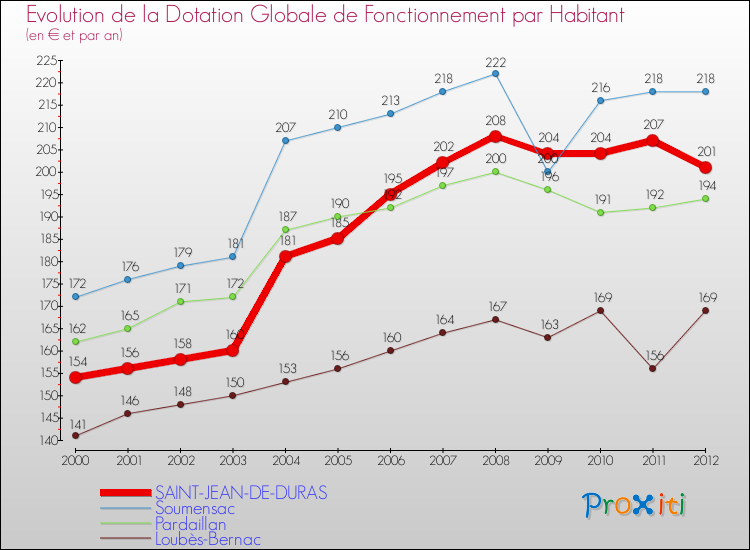 Evolution et montant de la dotation globale de fonctionnement par Habitant pour SAINT-JEAN-DE-DURAS et les communes proches Comparaison des dotations globales de fonctionnement par habitant pour SAINT-JEAN-DE-DURAS et les communes voisines