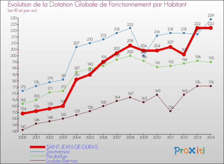 Evolution et montant de la dotation globale de fonctionnement par Habitant pour SAINT-JEAN-DE-DURAS et les communes proches de 2000 à 2014. Comparaison des dotations globales de fonctionnement par habitant pour SAINT-JEAN-DE-DURAS et les communes voisines de 2000 à 2014.